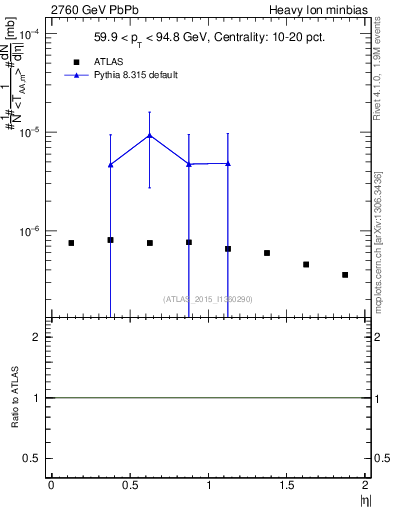 Plot of hi.nch-vs-eta in 2760 GeV PbPb collisions