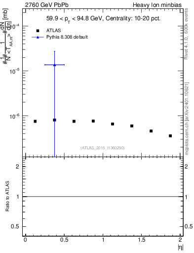 Plot of hi.nch-vs-eta in 2760 GeV PbPb collisions