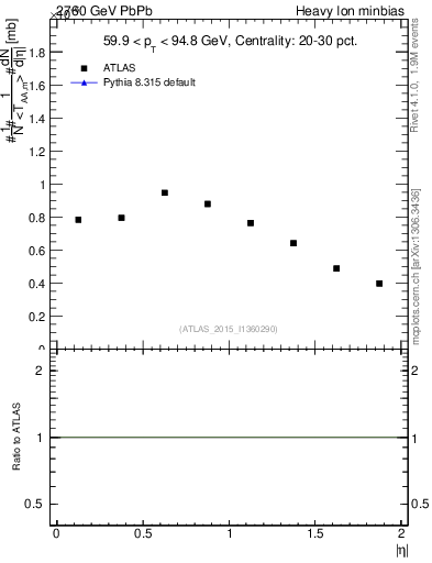 Plot of hi.nch-vs-eta in 2760 GeV PbPb collisions