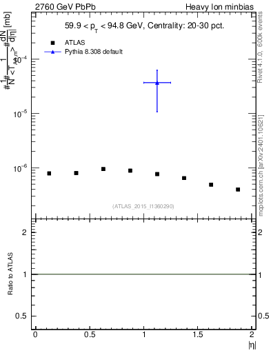 Plot of hi.nch-vs-eta in 2760 GeV PbPb collisions