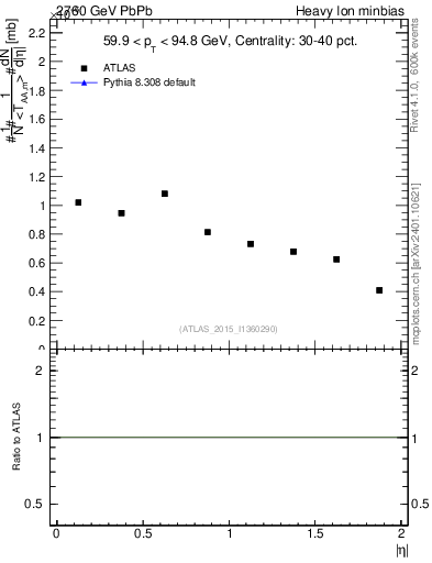 Plot of hi.nch-vs-eta in 2760 GeV PbPb collisions