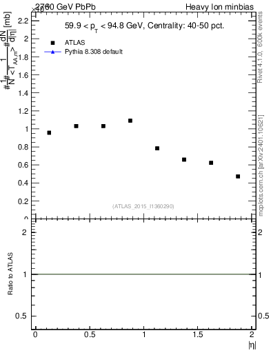 Plot of hi.nch-vs-eta in 2760 GeV PbPb collisions
