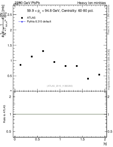 Plot of hi.nch-vs-eta in 2760 GeV PbPb collisions