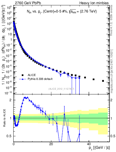 Plot of hi.nch-vs-pt in 2760 GeV PbPb collisions