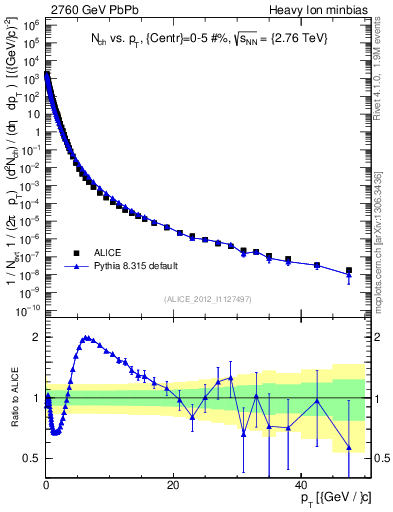 Plot of hi.nch-vs-pt in 2760 GeV PbPb collisions