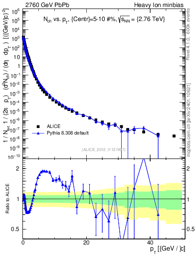 Plot of hi.nch-vs-pt in 2760 GeV PbPb collisions