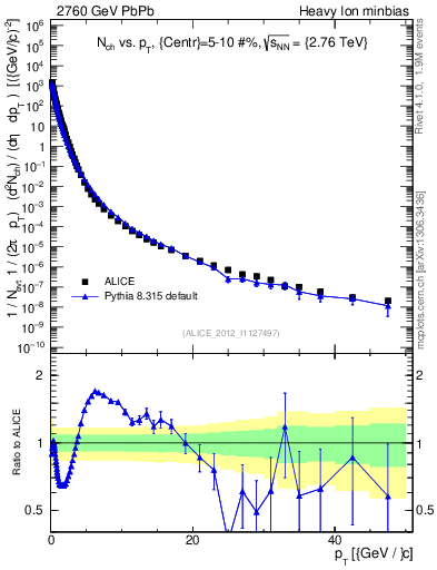 Plot of hi.nch-vs-pt in 2760 GeV PbPb collisions