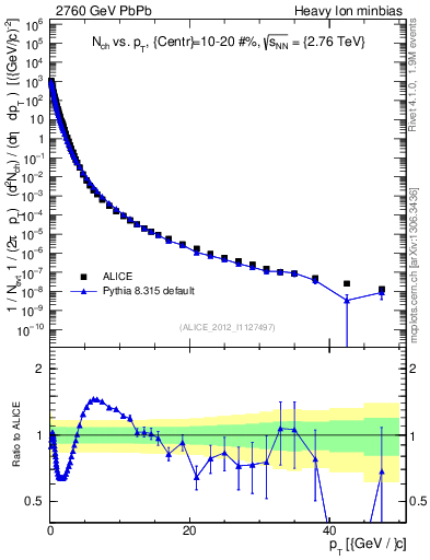 Plot of hi.nch-vs-pt in 2760 GeV PbPb collisions