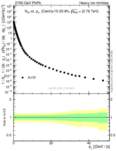 Plot of hi.nch-vs-pt in 2760 GeV PbPb collisions