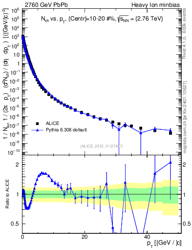 Plot of hi.nch-vs-pt in 2760 GeV PbPb collisions