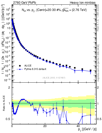 Plot of hi.nch-vs-pt in 2760 GeV PbPb collisions