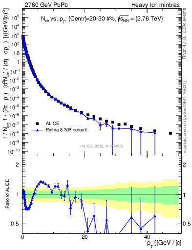 Plot of hi.nch-vs-pt in 2760 GeV PbPb collisions