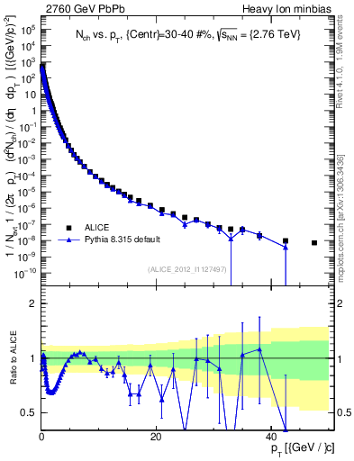 Plot of hi.nch-vs-pt in 2760 GeV PbPb collisions