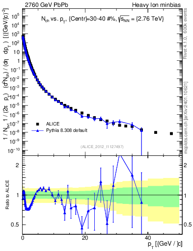 Plot of hi.nch-vs-pt in 2760 GeV PbPb collisions