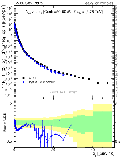 Plot of hi.nch-vs-pt in 2760 GeV PbPb collisions