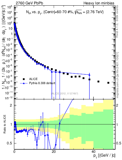 Plot of hi.nch-vs-pt in 2760 GeV PbPb collisions