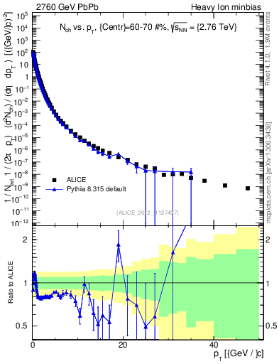 Plot of hi.nch-vs-pt in 2760 GeV PbPb collisions