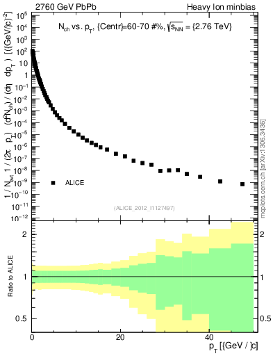 Plot of hi.nch-vs-pt in 2760 GeV PbPb collisions