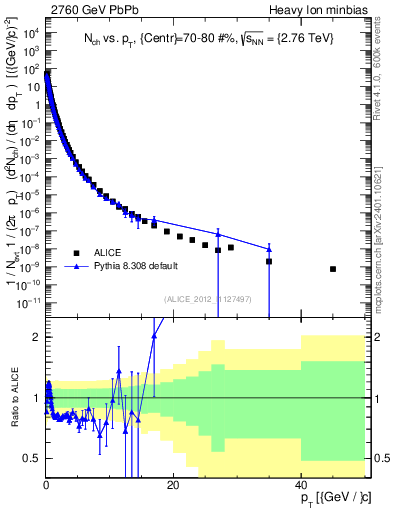 Plot of hi.nch-vs-pt in 2760 GeV PbPb collisions