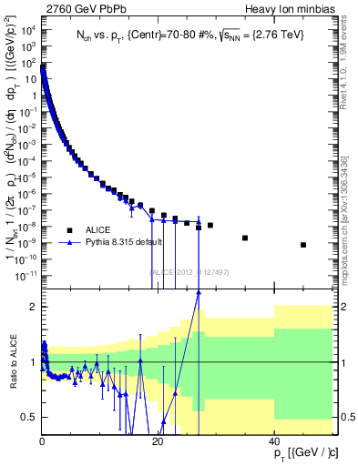 Plot of hi.nch-vs-pt in 2760 GeV PbPb collisions