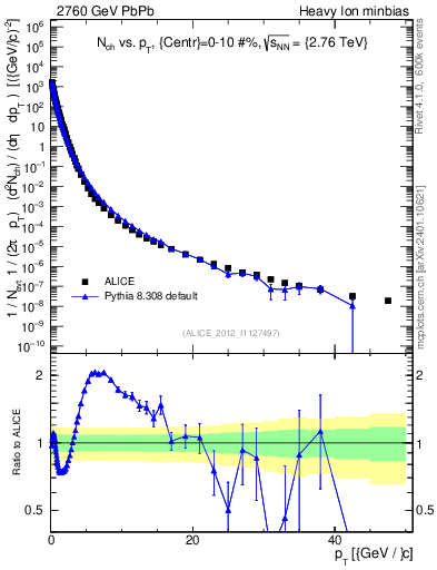 Plot of hi.nch-vs-pt in 2760 GeV PbPb collisions