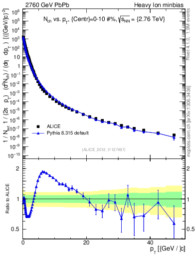 Plot of hi.nch-vs-pt in 2760 GeV PbPb collisions