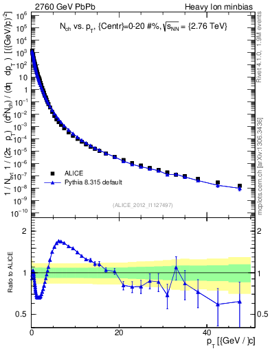 Plot of hi.nch-vs-pt in 2760 GeV PbPb collisions