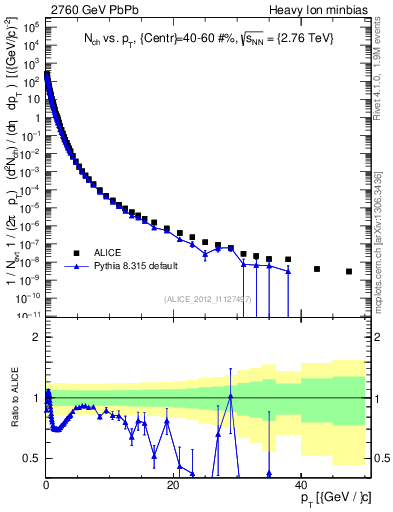 Plot of hi.nch-vs-pt in 2760 GeV PbPb collisions