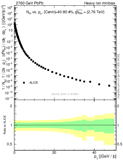 Plot of hi.nch-vs-pt in 2760 GeV PbPb collisions