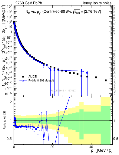 Plot of hi.nch-vs-pt in 2760 GeV PbPb collisions