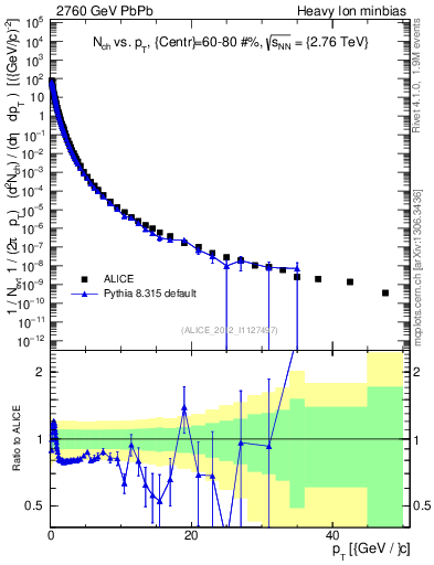 Plot of hi.nch-vs-pt in 2760 GeV PbPb collisions