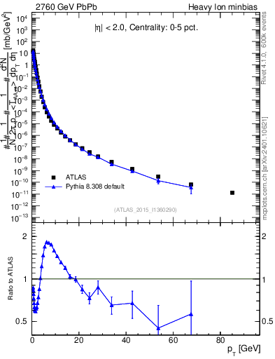 Plot of hi.nch-vs-pt in 2760 GeV PbPb collisions