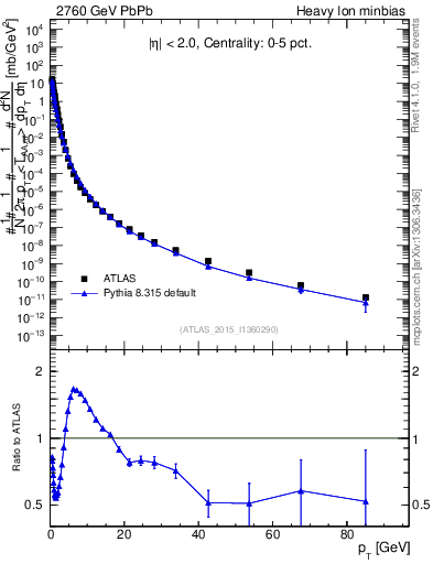 Plot of hi.nch-vs-pt in 2760 GeV PbPb collisions
