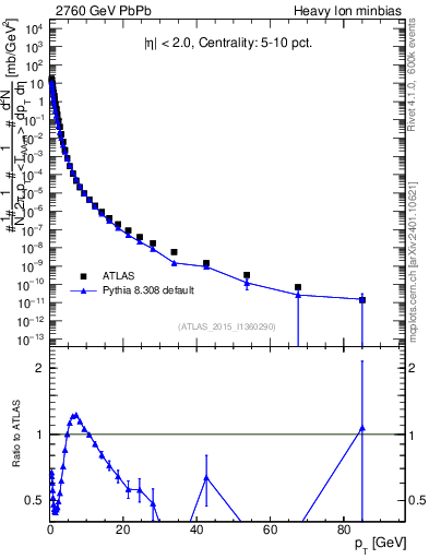 Plot of hi.nch-vs-pt in 2760 GeV PbPb collisions