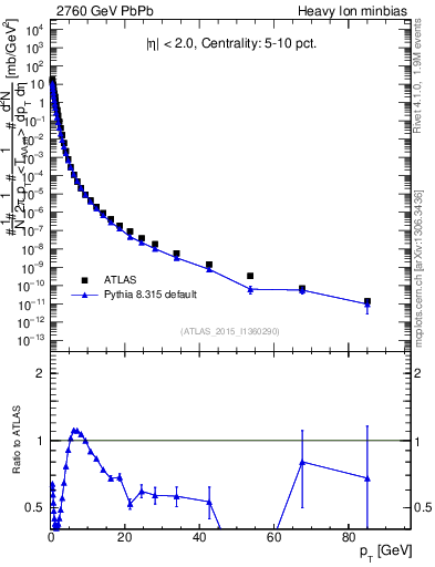 Plot of hi.nch-vs-pt in 2760 GeV PbPb collisions