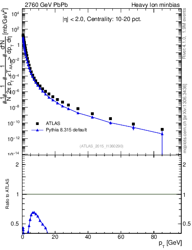 Plot of hi.nch-vs-pt in 2760 GeV PbPb collisions