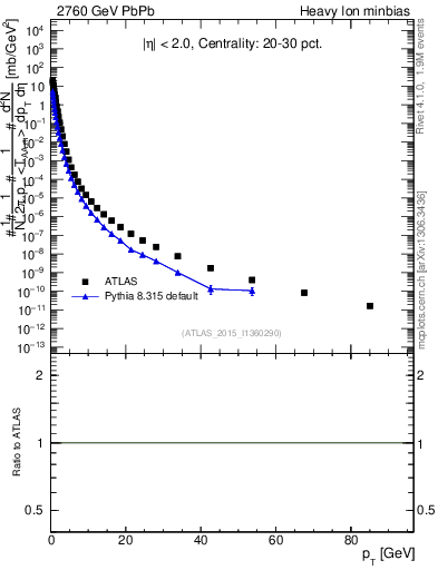 Plot of hi.nch-vs-pt in 2760 GeV PbPb collisions