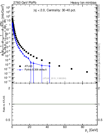 Plot of hi.nch-vs-pt in 2760 GeV PbPb collisions