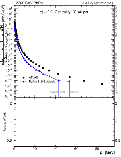 Plot of hi.nch-vs-pt in 2760 GeV PbPb collisions