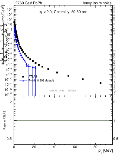Plot of hi.nch-vs-pt in 2760 GeV PbPb collisions