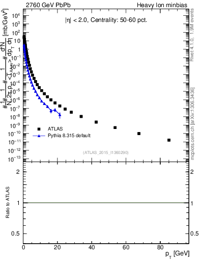 Plot of hi.nch-vs-pt in 2760 GeV PbPb collisions