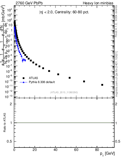 Plot of hi.nch-vs-pt in 2760 GeV PbPb collisions