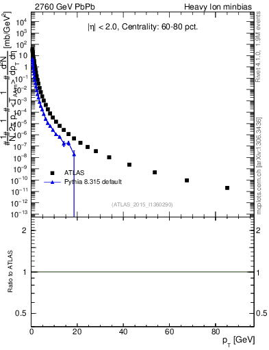 Plot of hi.nch-vs-pt in 2760 GeV PbPb collisions