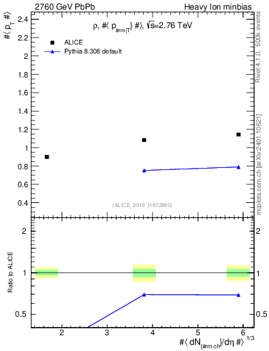 Plot of hi.rho0.avgpt in 2760 GeV PbPb collisions