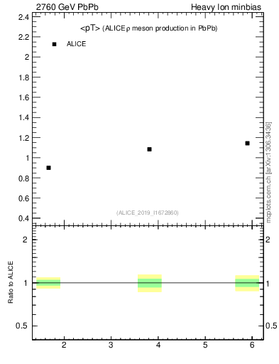 Plot of hi.rho0.avgpt in 2760 GeV PbPb collisions