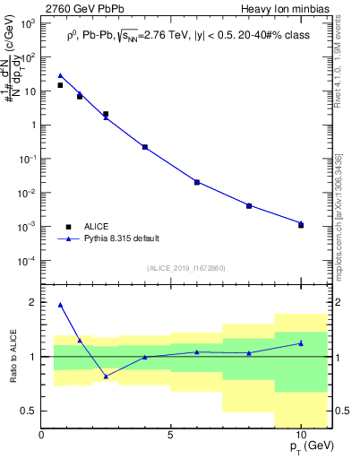 Plot of hi.rho0.pt in 2760 GeV PbPb collisions