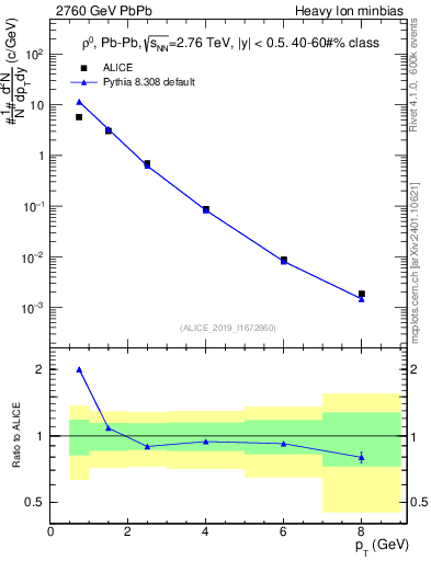 Plot of hi.rho0.pt in 2760 GeV PbPb collisions