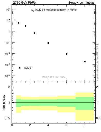 Plot of hi.rho0.pt in 2760 GeV PbPb collisions