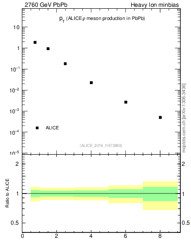 Plot of hi.rho0.pt in 2760 GeV PbPb collisions