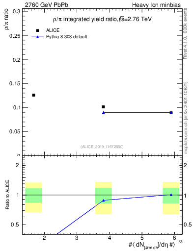 Plot of hi.rho0_pi in 2760 GeV PbPb collisions